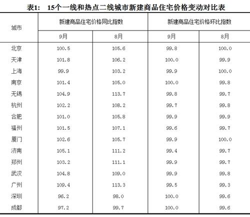 2017年9月份，15個一線和熱點二線城市新建商品住宅價格變動對比表。圖片來源：國家統(tǒng)計局官網(wǎng)